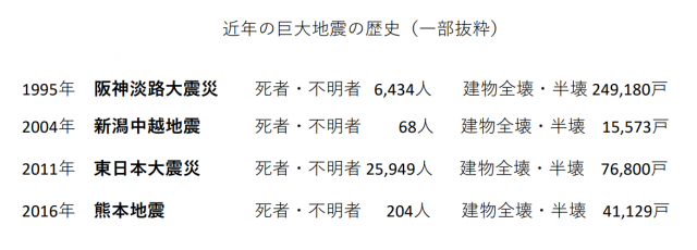 近年の巨大地震をまとめた画像