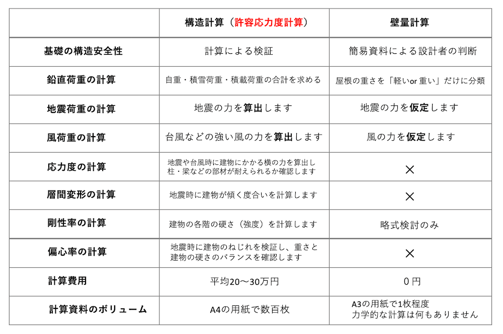 構造計算と壁量計算の比較の画像