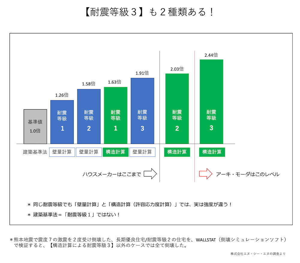 構造計算と壁量計算による耐震等級の違いを説明する画像