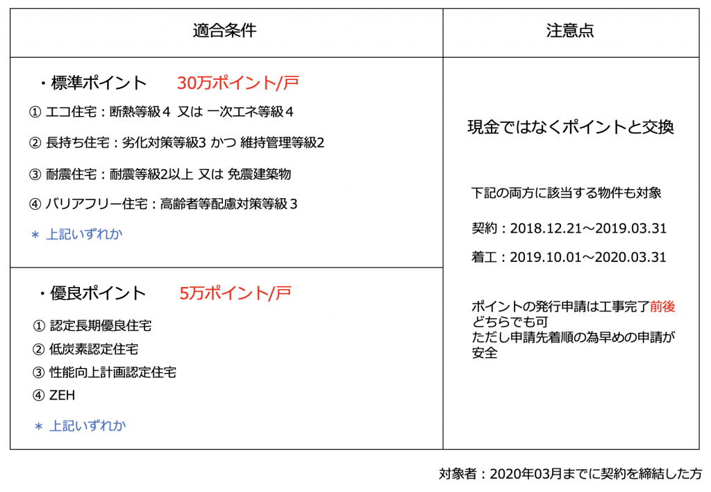 次世代住宅ポイント制度の資料