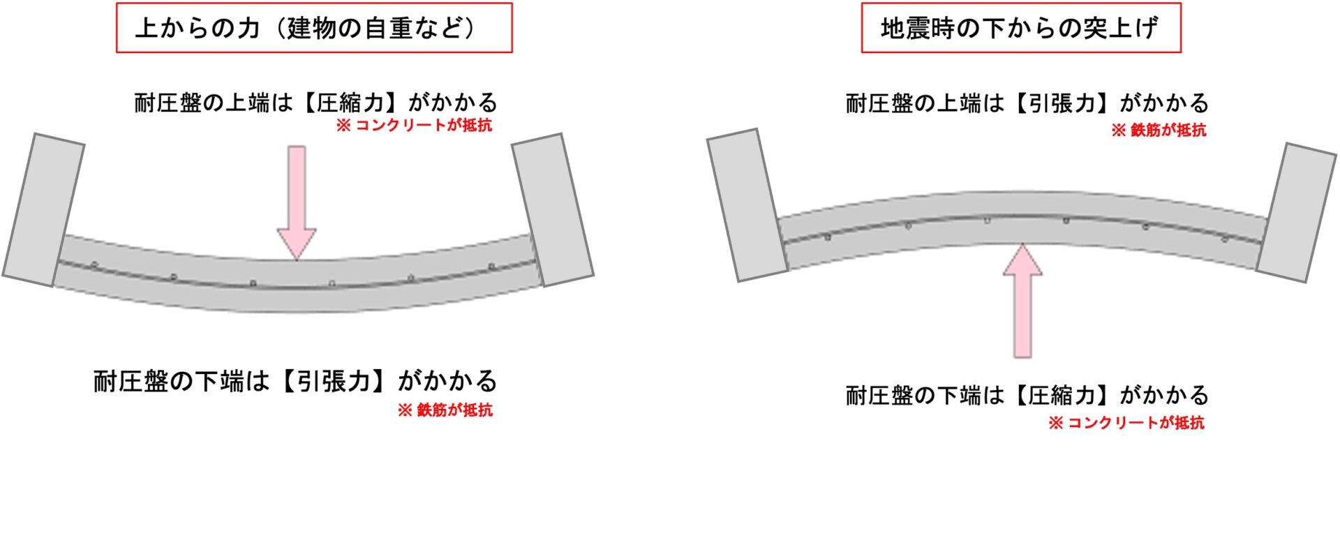 木造住宅の基礎の力の抵抗を説明するための画像