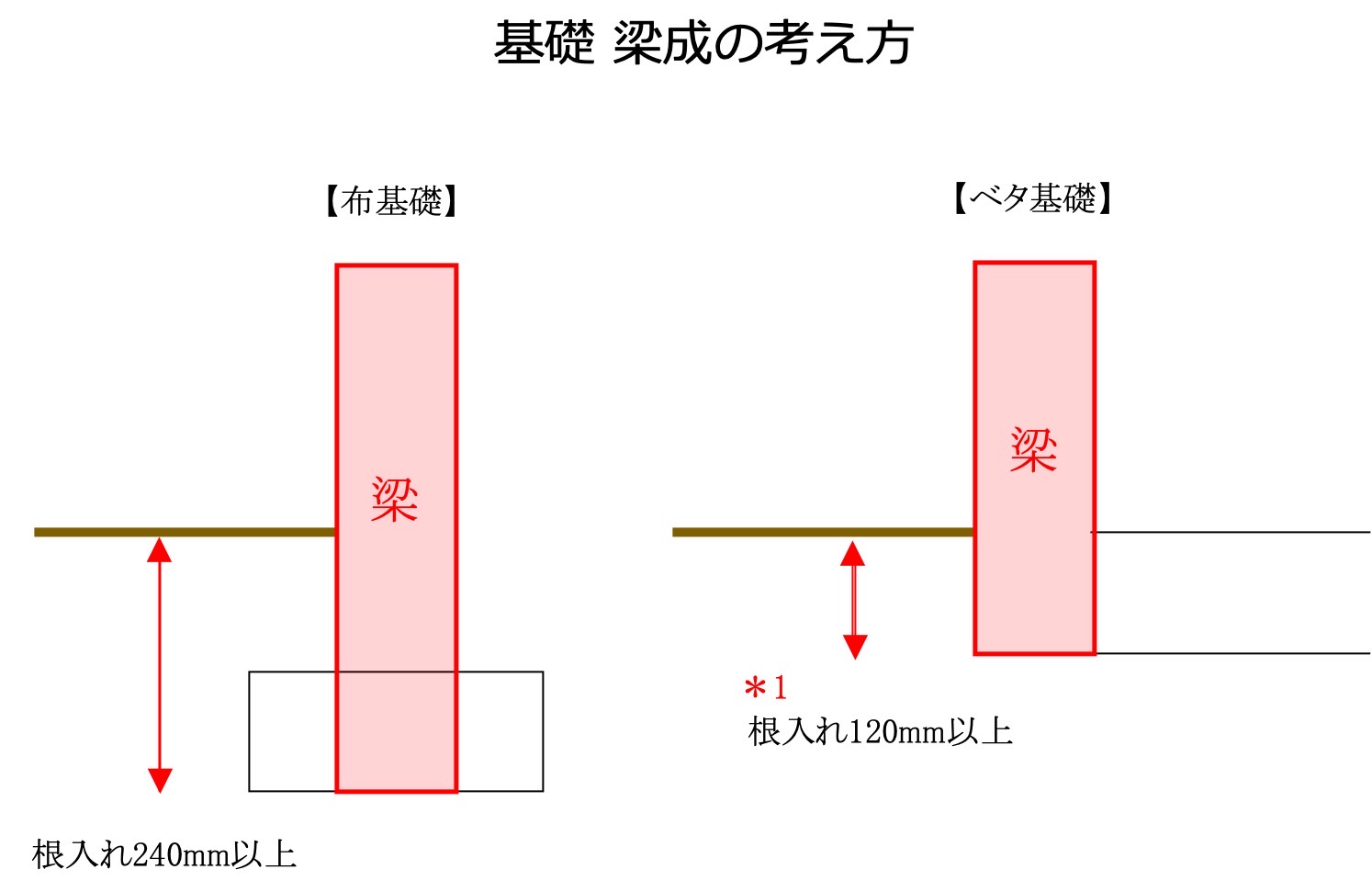 基礎の梁成の考え方を説明する画像