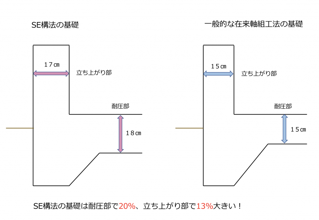 SE構法と在来工法の基礎比較画像