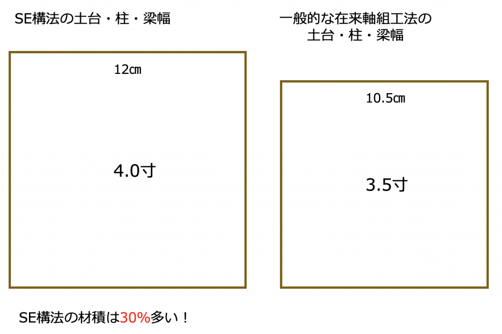 SE構法と在来工法の構造比較画像