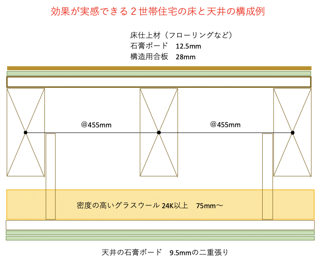 ２世帯住宅の遮音対策の説明画像