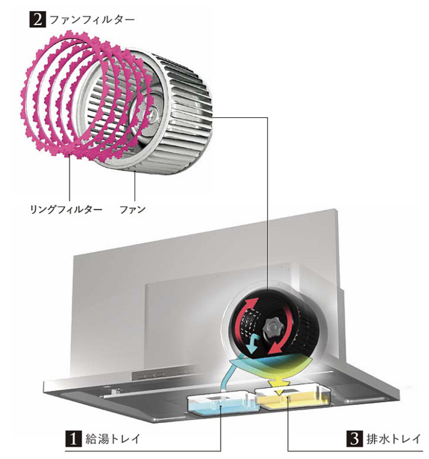 洗エールレンジフードのしくみの解説画像