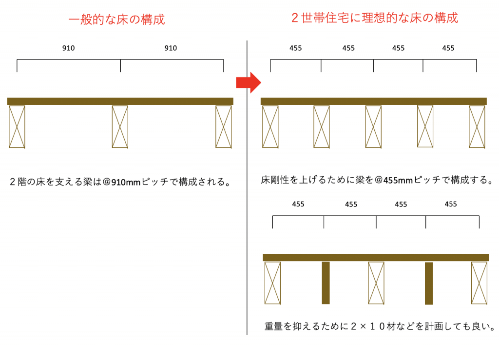 2世帯住宅の床剛性の画像