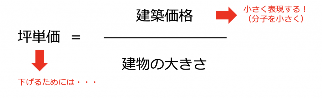 坪単価の画像2