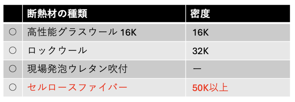 セルロースファイバーの密度の説明画像