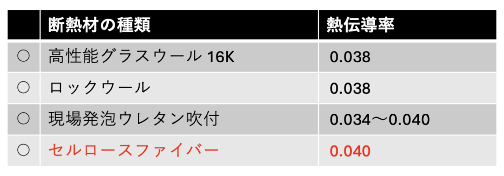 セルロースファイバーの熱伝導率の説明画像