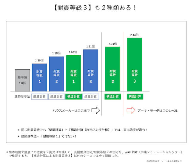 耐震性能も２種類ある画像