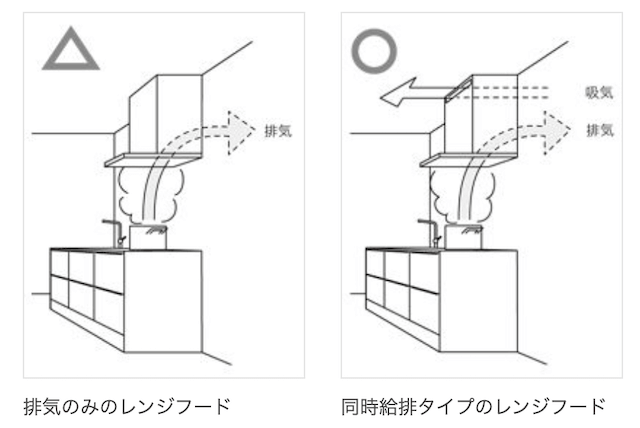 同時給排式レンジフードの概念の画像