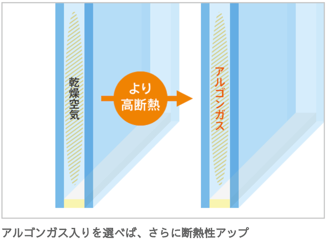 断熱効果が高まるアルゴンガスの画像