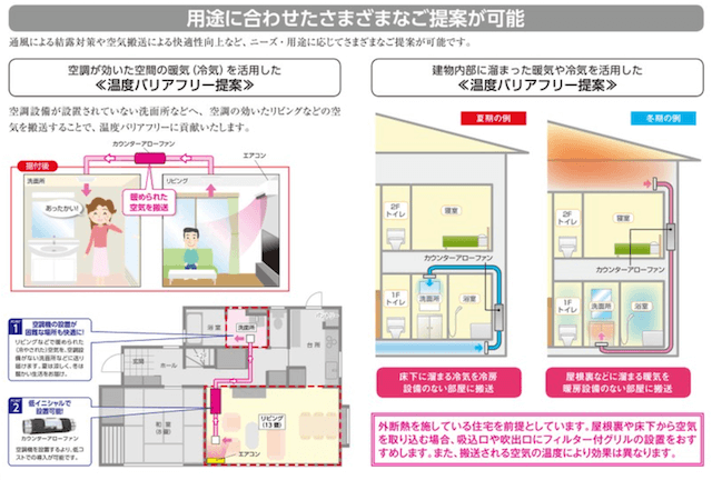 カウンターアローファンの使用例の画像