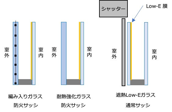 防火、準防火地域で使えるガラスの組み合わせの画像