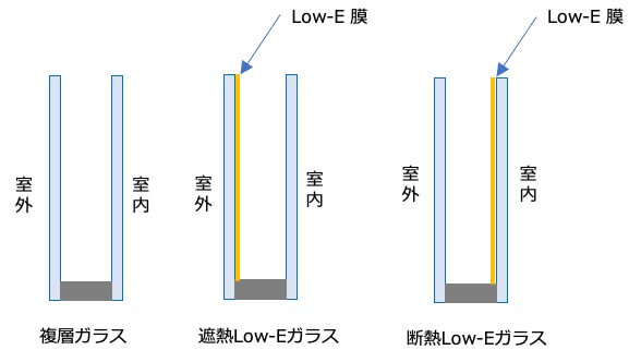 Low-Eガラス（遮熱と断熱）の画像