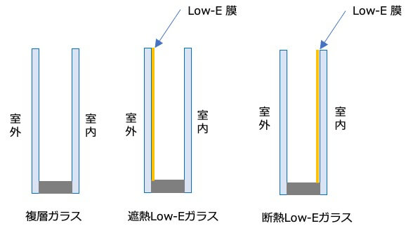 Low-Eガラス(遮熱と断熱)の画像