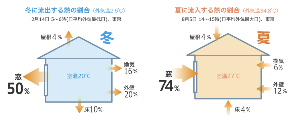 窓からの熱の出入りの説明画像