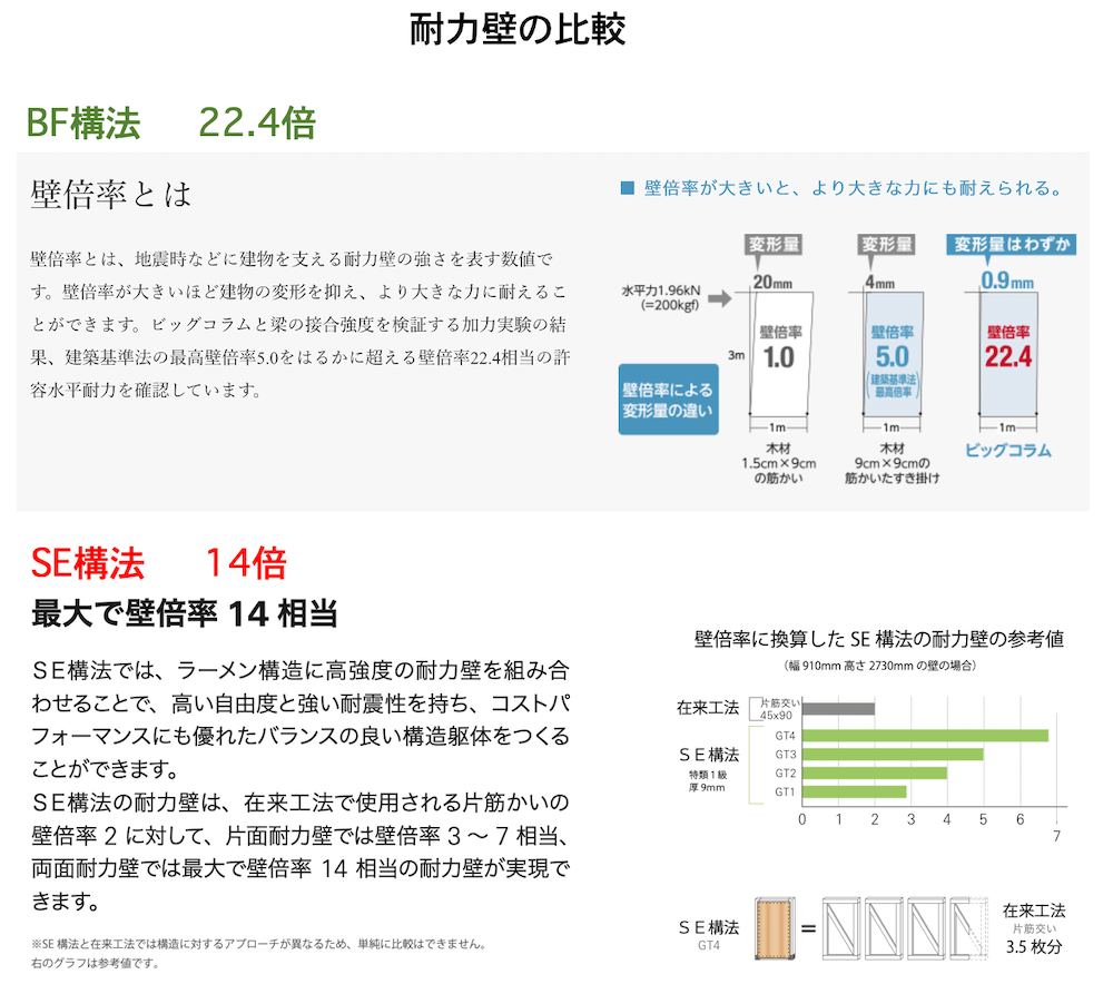 BF（ビッグフレーム）構法とSE構法の耐力壁の比較解説画像