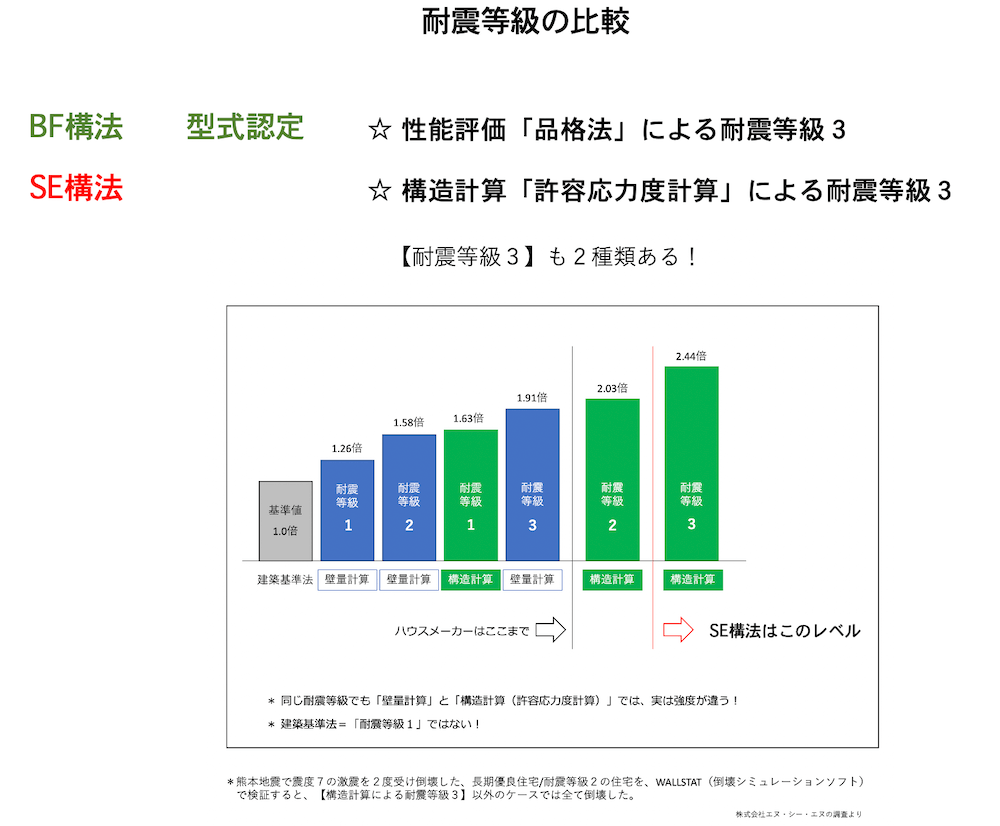 BF（ビッグフレーム）構法とSE構法の耐震等級の比較解説画像