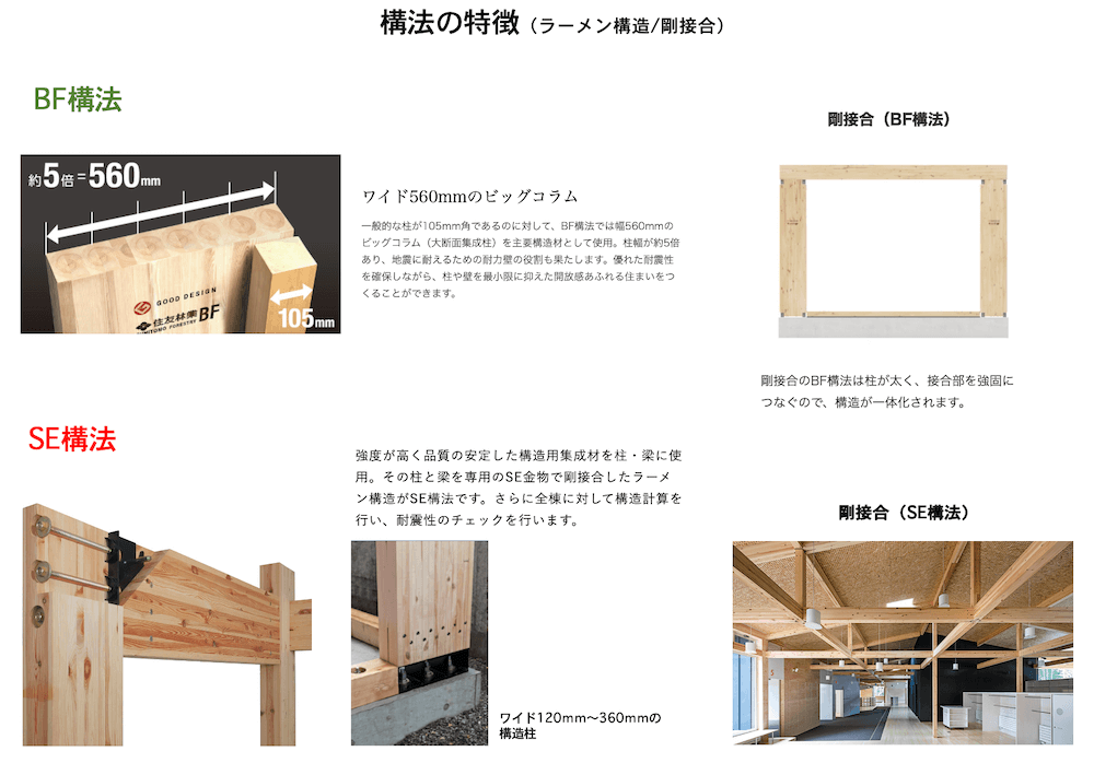 BF（ビッグフレーム）構法とSE構法の特徴の解説画像