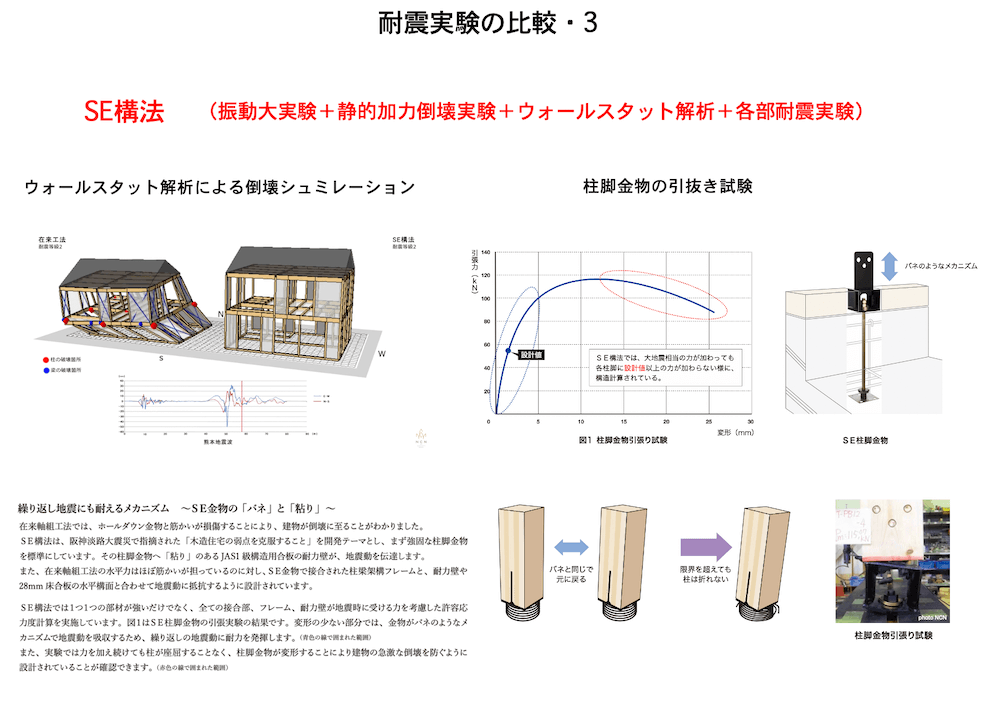 BF（ビッグフレーム）構法とSE構法の耐震実験比較.3の解説画像