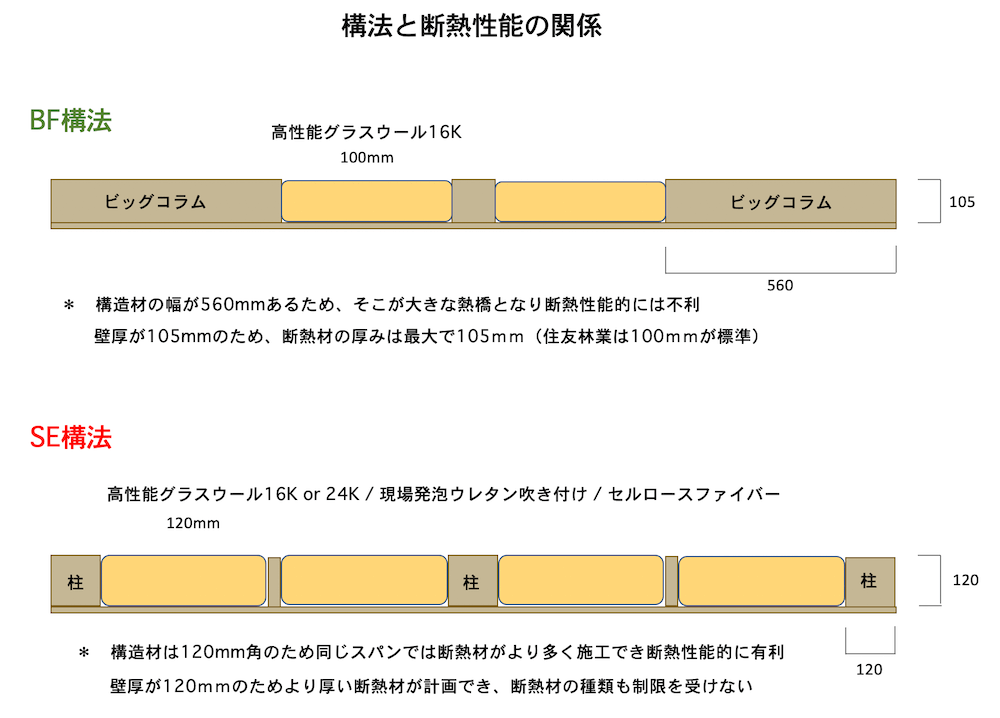 BF（ビッグフレーム）構法とSE構法の構法と断熱性能の関係の画像