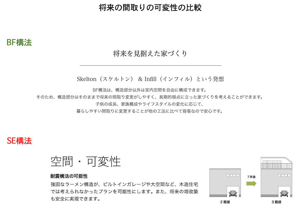 BF（ビッグフレーム）構法とSE構法の将来の間取りの可変性の比較の解説画像