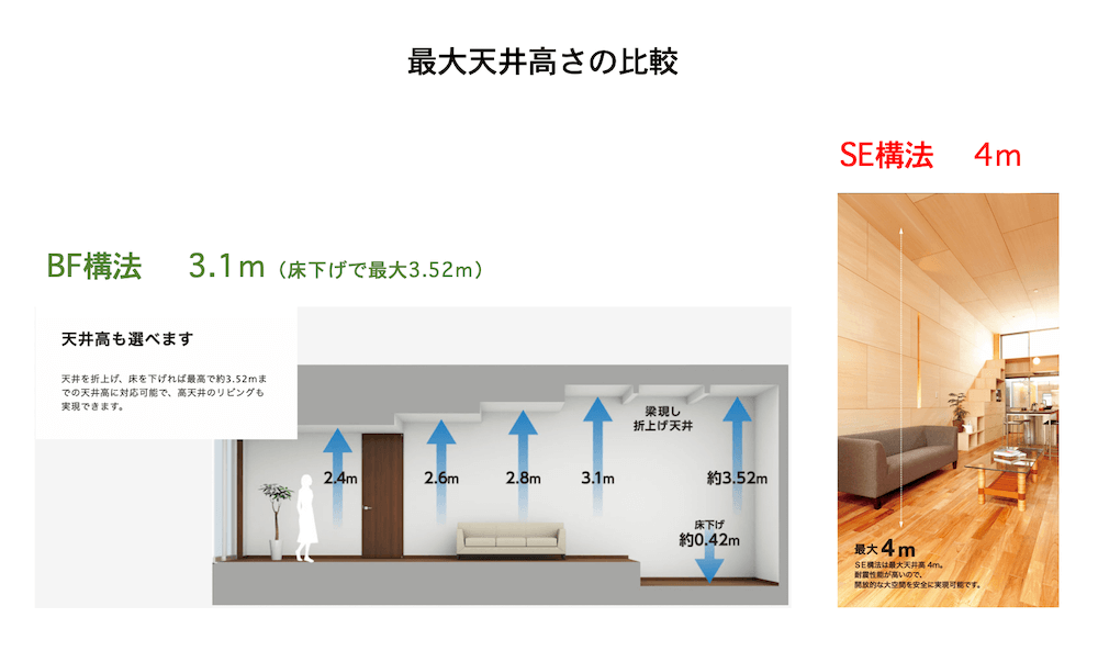 BF（ビッグフレーム）構法とSE構法の最大天井高さの比較の解説画像