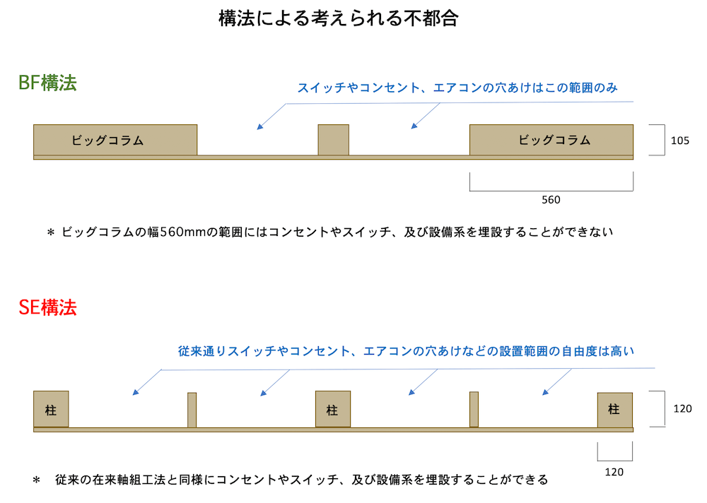 BF（ビッグフレーム）構法とSE構法の構法による考えられる不都合の解説画像