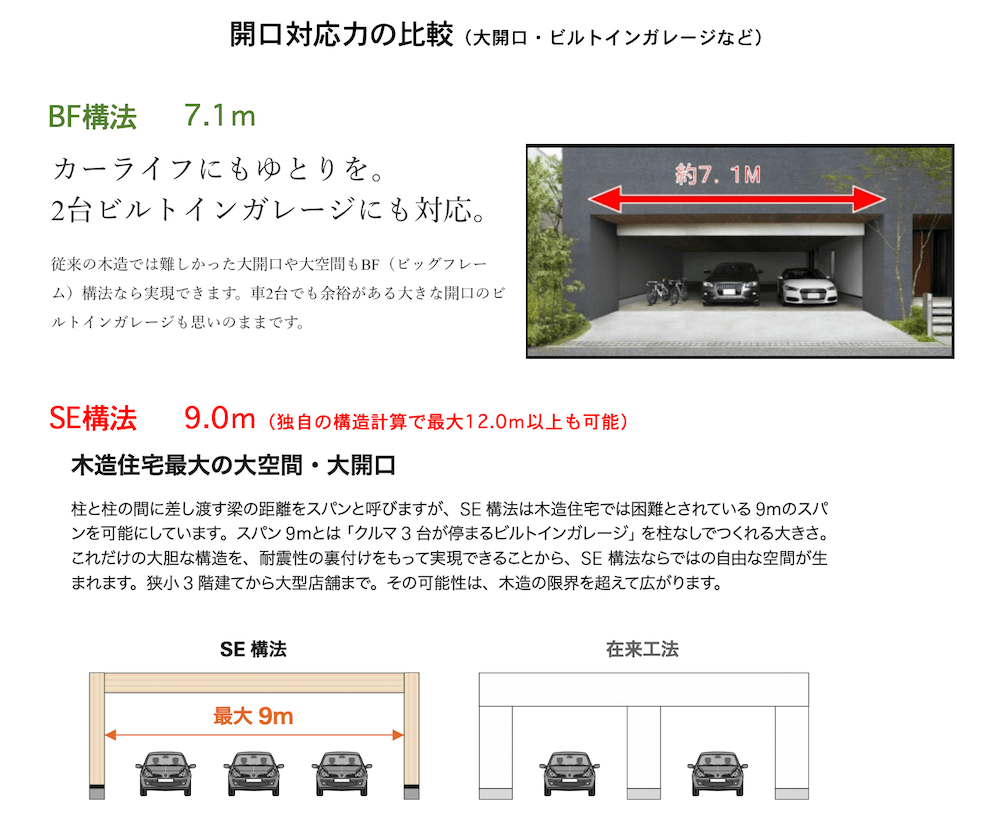 BF（ビッグフレーム）構法とSE構法の開口対応力の比較解説画像