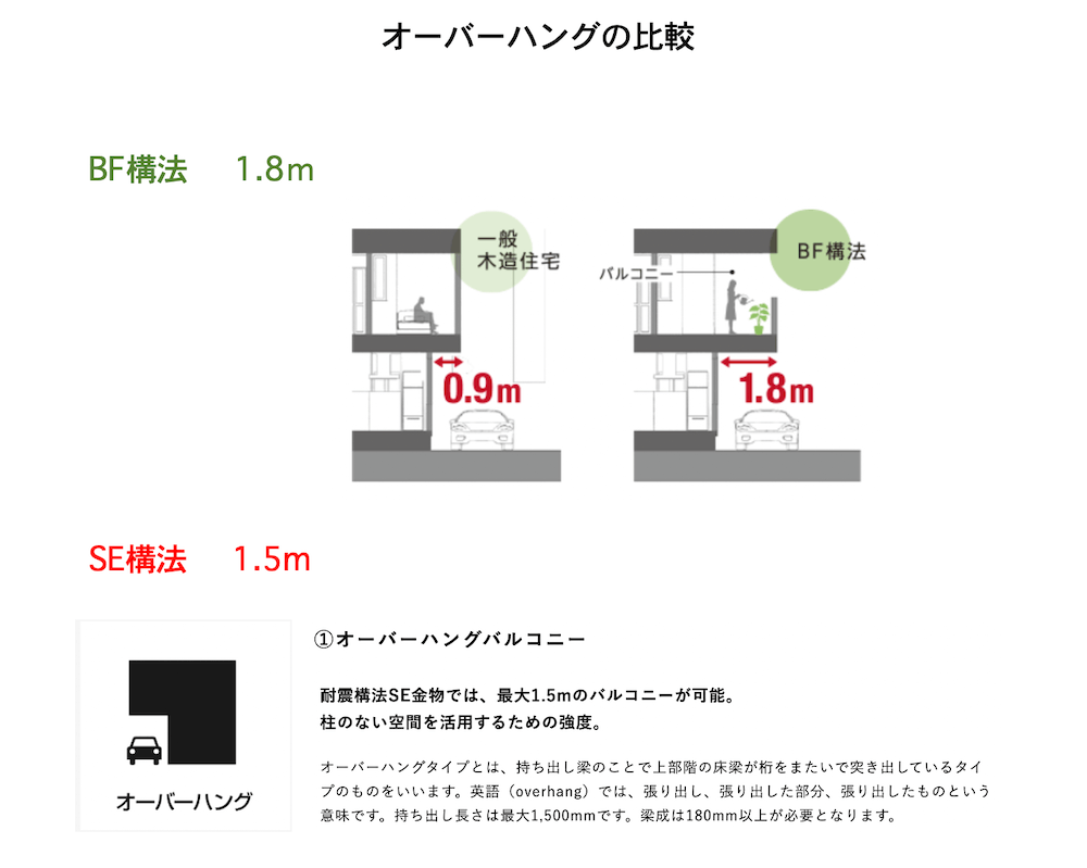 BF（ビッグフレーム）構法とSE構法のオーバーハングの比較解説画像