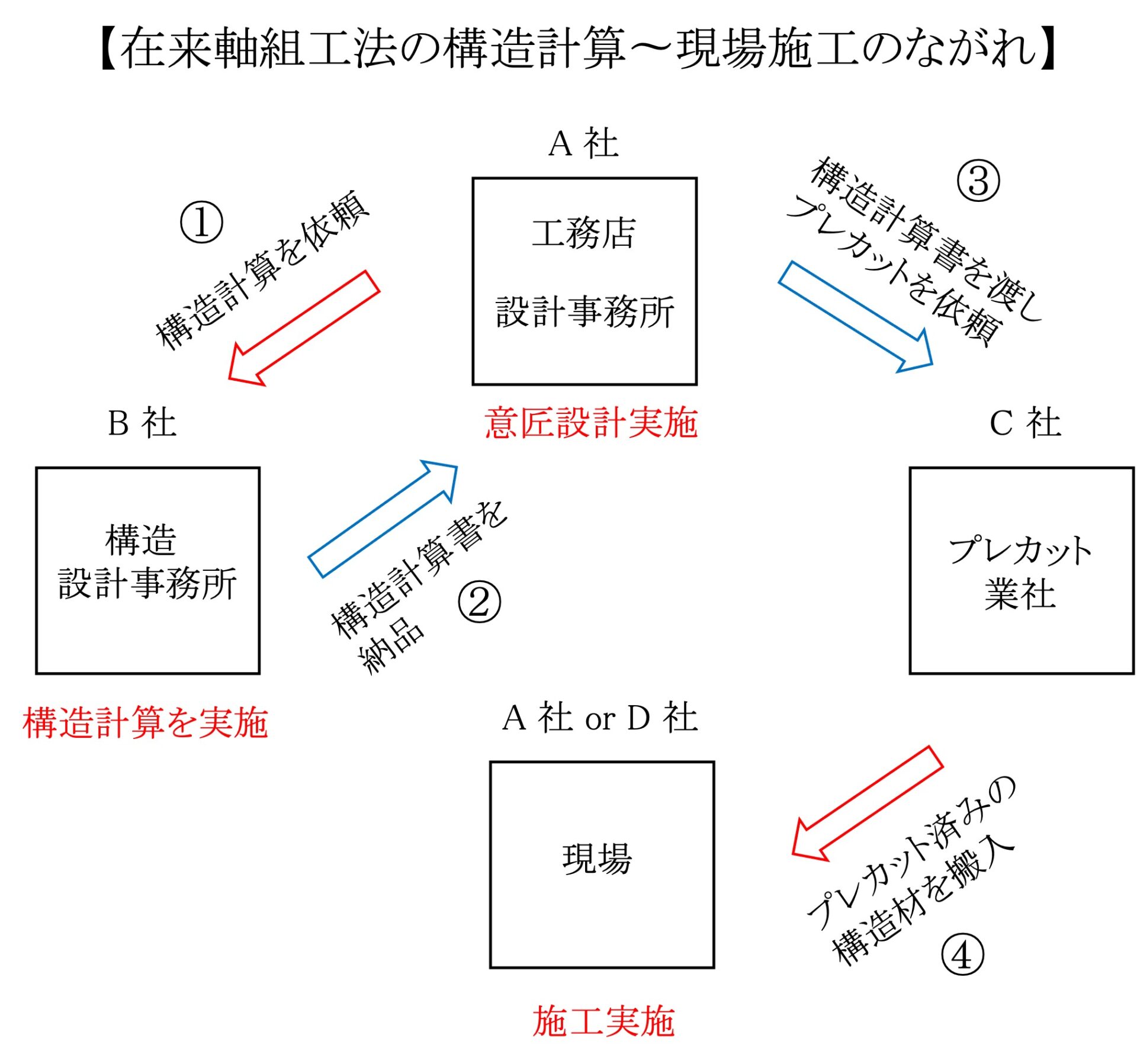 SE構法 在来工法との仕事の流れの違いを解説した画像