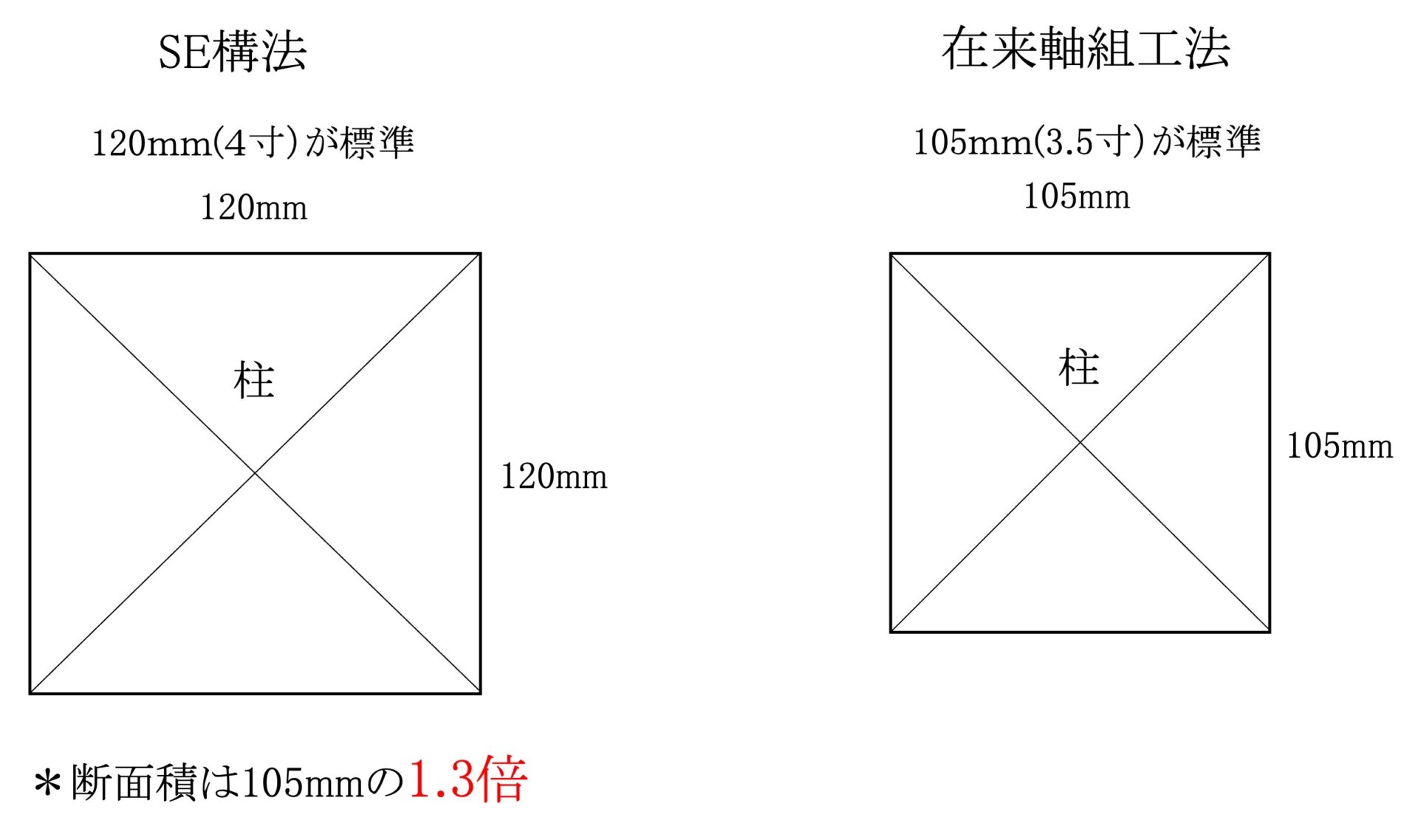 SE構法 構造材サイズの違いを示した画像