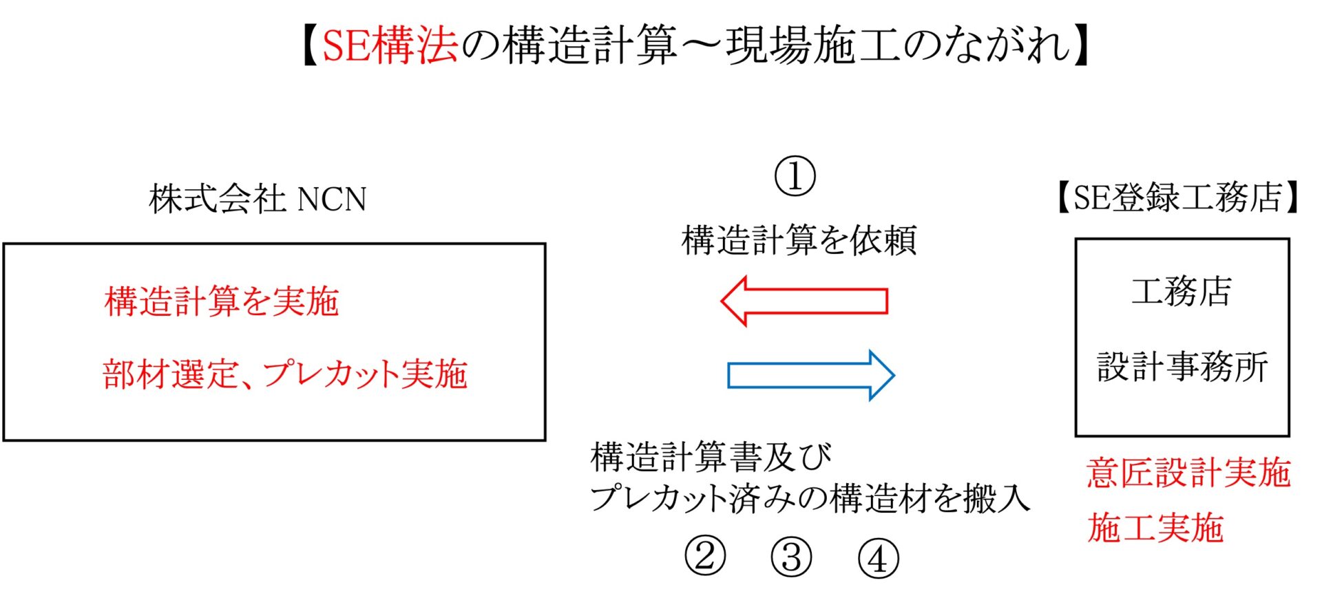 SE構法 部材供給までの流れの解説画像