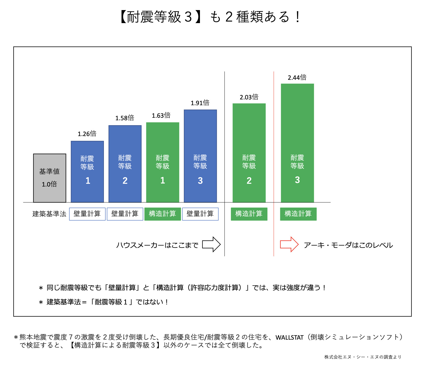 SE構法 耐震等級の違いを説明する画像