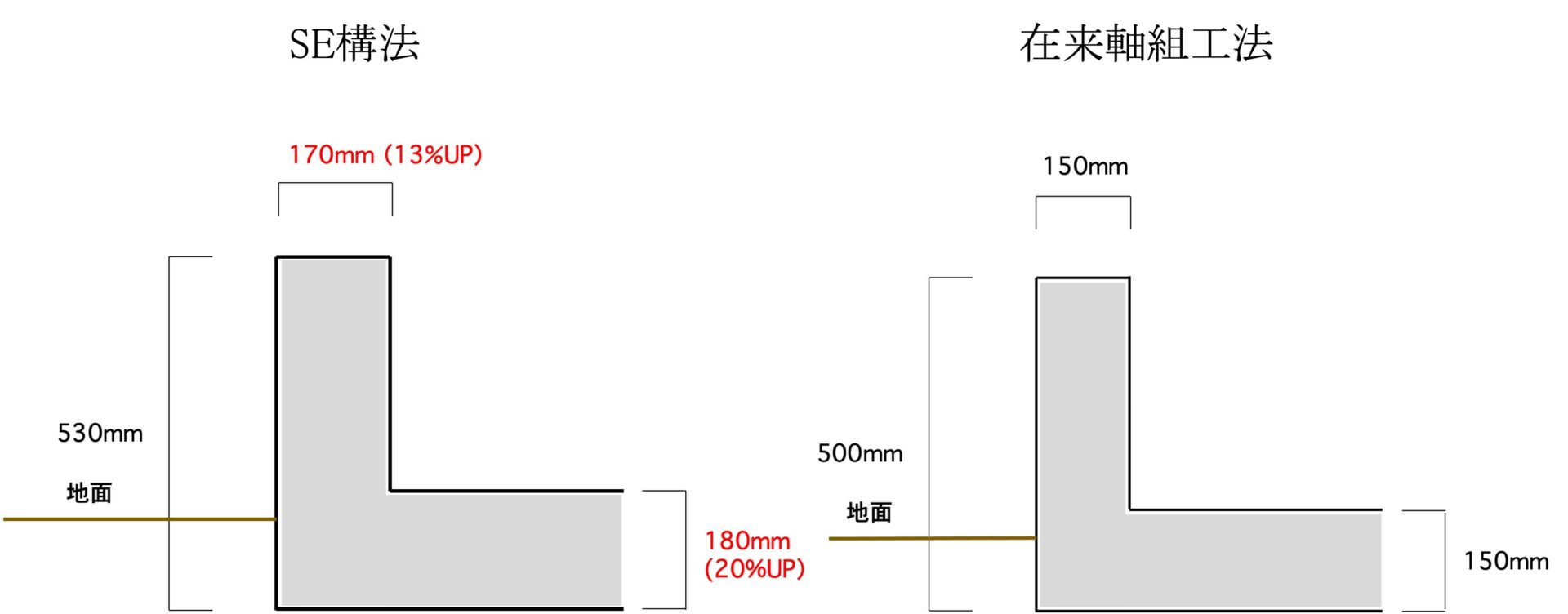 SE構法 基礎イメージ画像