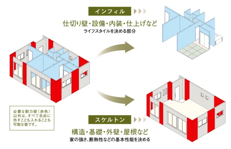 SE構法 間取りの可変性の画像