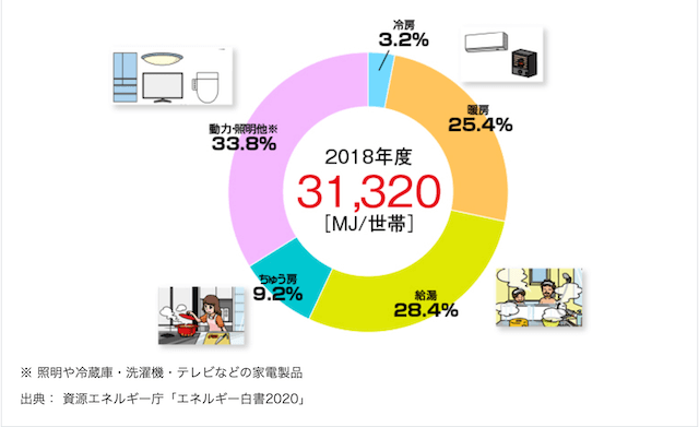 家庭内エネルギー消費量の画像