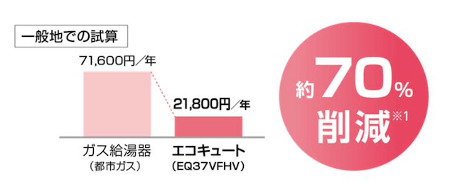 ダイキン　エコキュートの省エネの画像