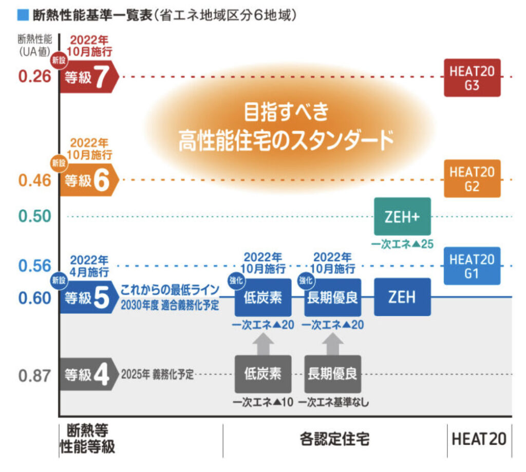 注文住宅が目指すべき温熱環境を実現するための断熱等級の解説画像