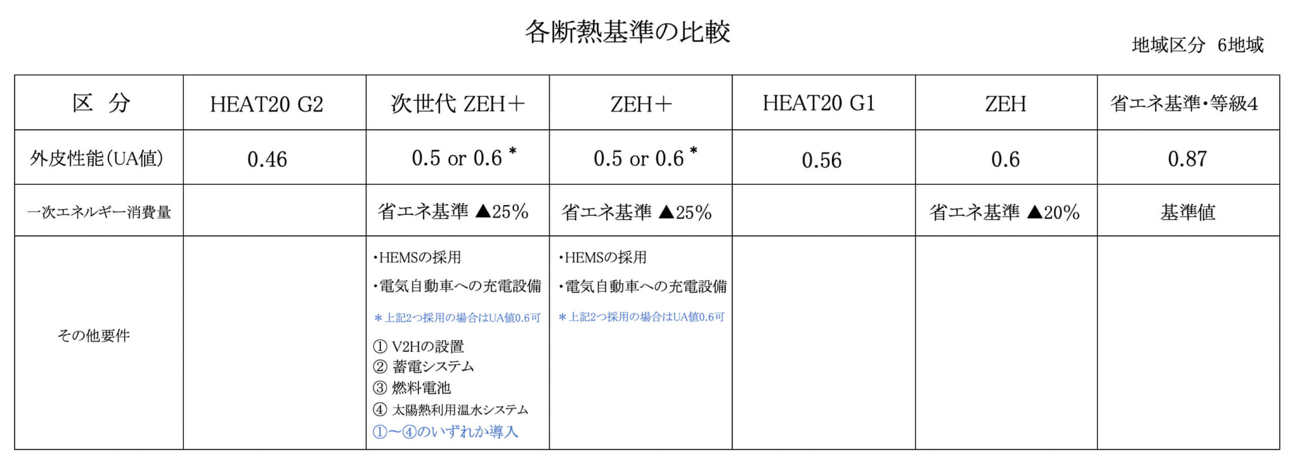 各断熱基準の比較の画像