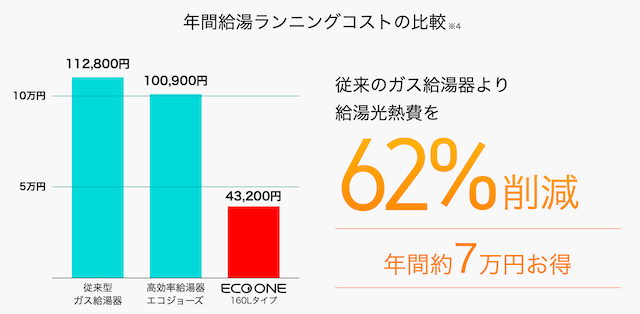 ハイブリッド給湯器　省エネの画像