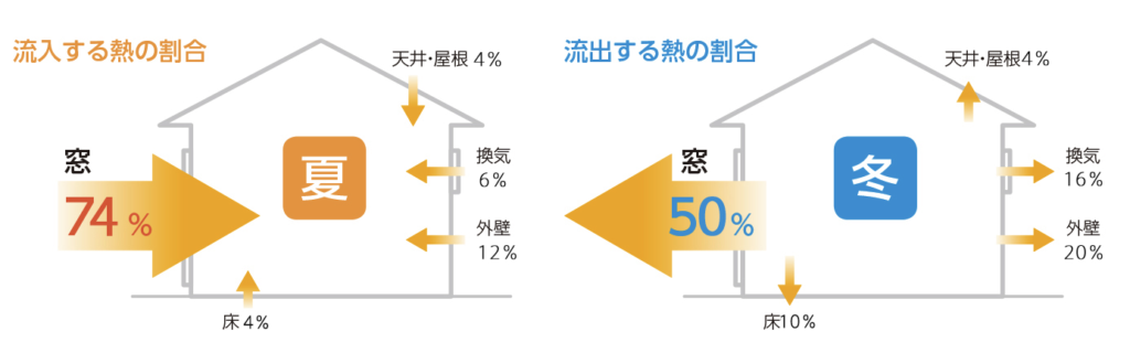 快適な温熱環境を実現させる解説画像「窓」の熱の出入り