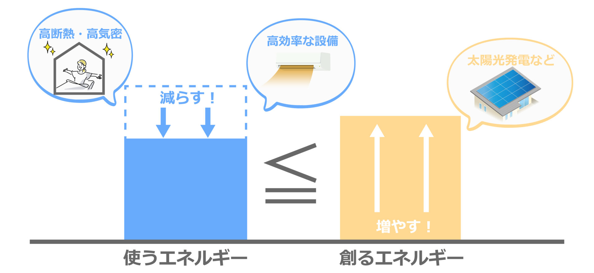 ZEHとは