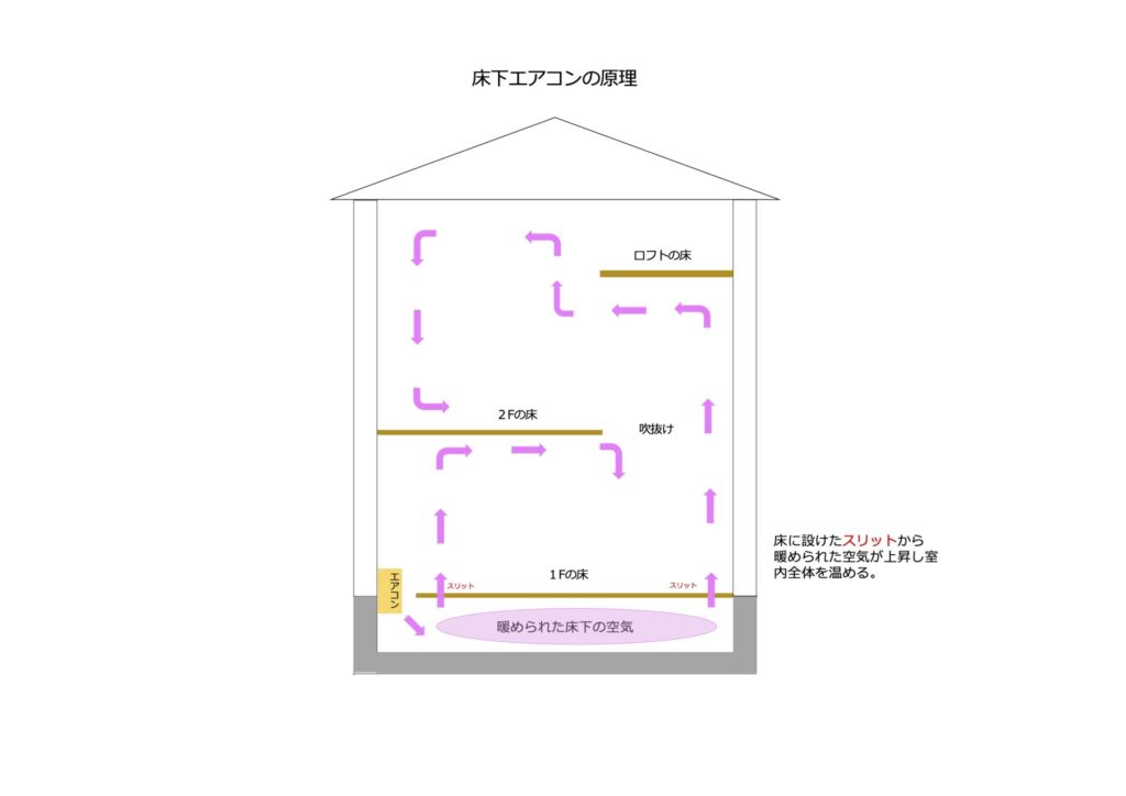 床下エアコンの原理