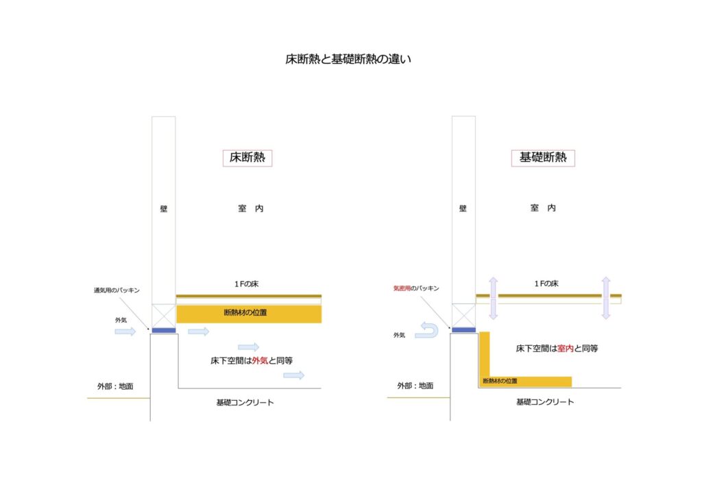 床断熱と基礎断熱の違い