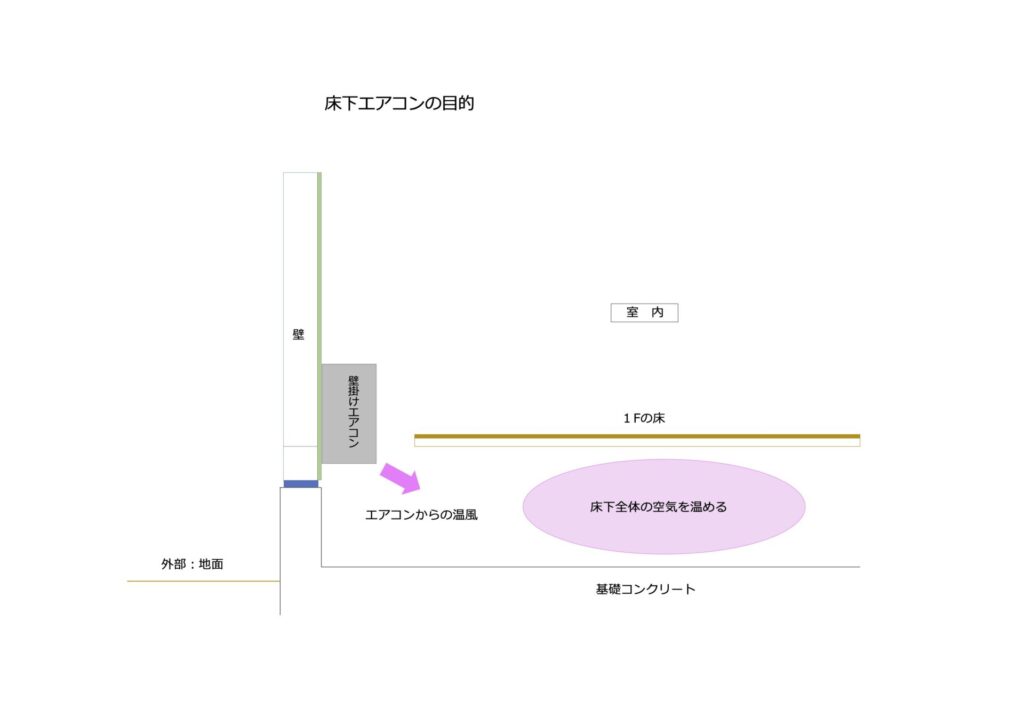 床下エアコンの目的