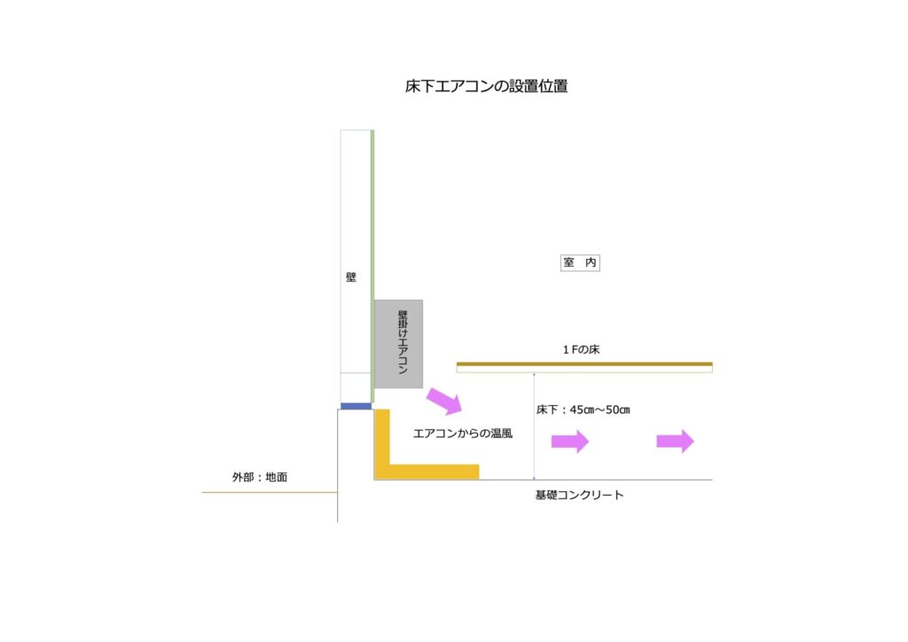 床下エアコンの設置位置