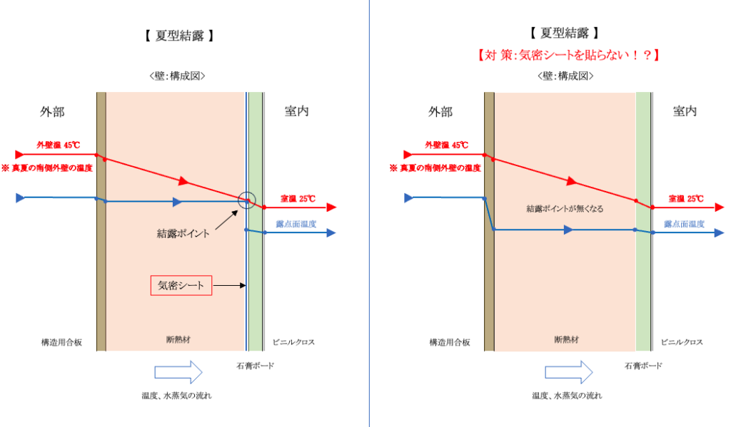 夏型結露とその対策の解説画像